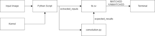 Verification Methodology