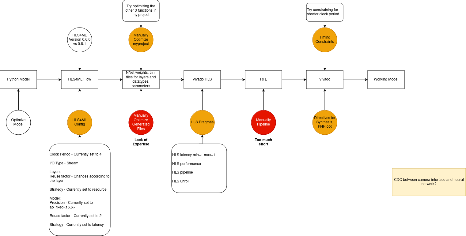 HLS4ML Pipeline